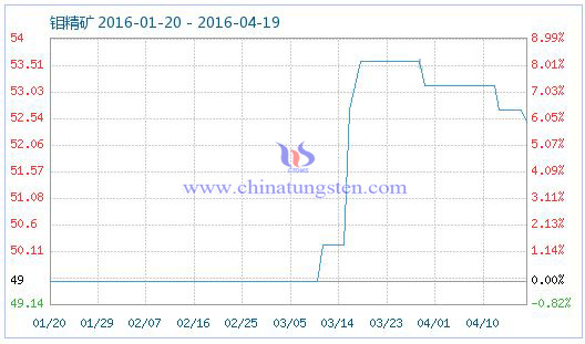 4月18日钼精矿商品指数 4月18日钼精矿商品指数
