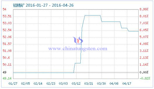 4月26日钼精矿商品指数 4月26日钼精矿商品指数