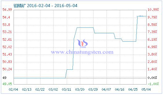5月5日钼精矿商品指数 5月5日钼精矿商品指数