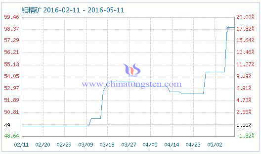5月11日钼精矿商品指数 5月11日钼精矿商品指数