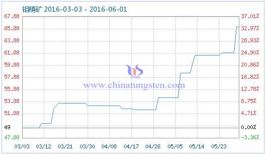 5月31日钼精矿商品指数 5月31日钼精矿商品指数