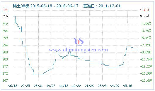 2016年6月17日稀土指数 2016年6月17日稀土指数
