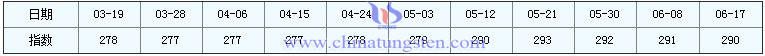 2016年6月17日稀土指数 2016年6月17日稀土指数