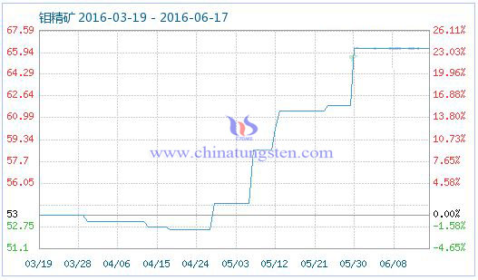 2016年6月17日钼精矿商品指数 2016年6月17日钼精矿商品指数