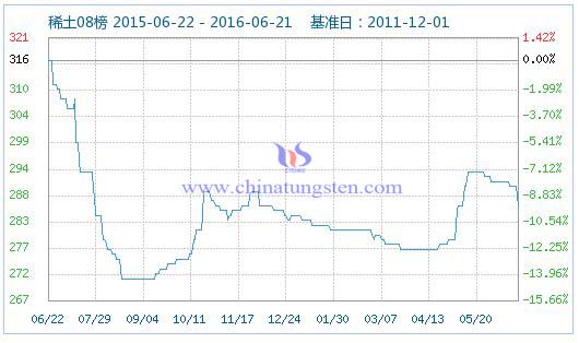 2016年6月22日稀土指数 2016年6月22日稀土指数