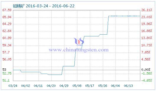6月22日钼精矿商品指数 6月22日钼精矿商品指数