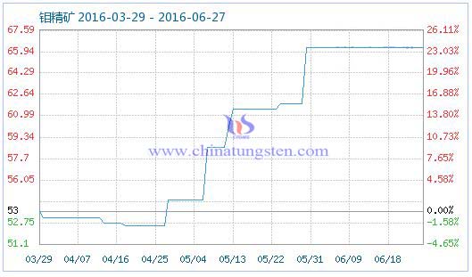 2016年6月27日钼精矿商品指数 2016年6月27日钼精矿商品指数