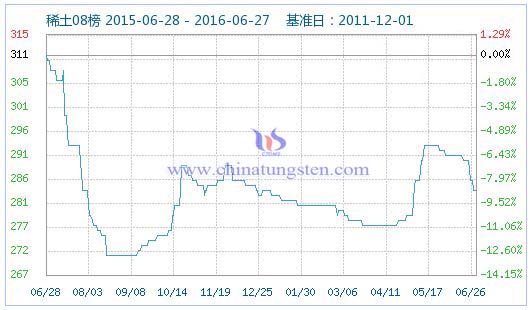 2016年6月27日稀土指数 2016年6月27日稀土指数