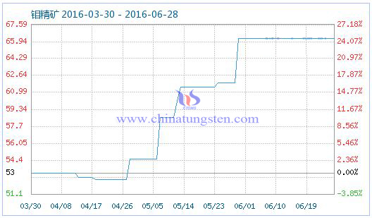 2016年6月28日稀土指数 2016年6月28日稀土指数