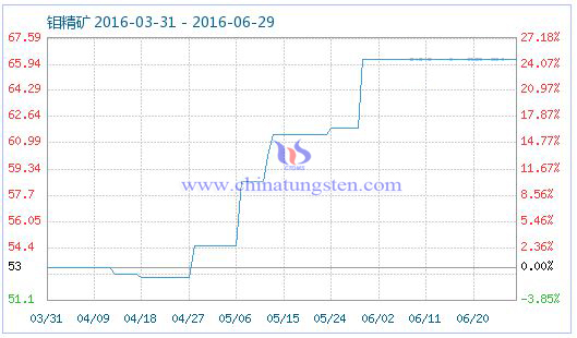 2016年6月29日钼精矿商品指数为63.29 2016年6月29日钼精矿商品指数为63.29