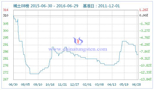 2016年6月29日稀土指数 2016年6月29日稀土指数