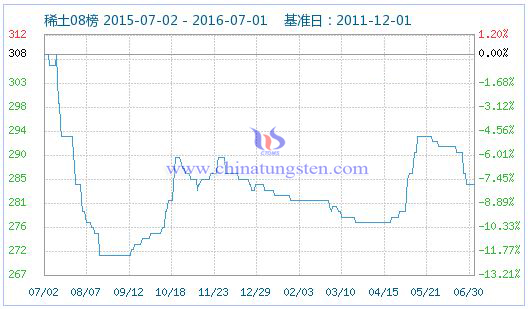 2016年6月30日稀土指数 2016年6月30日稀土指数