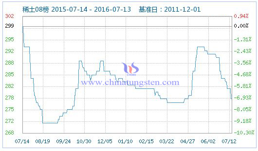 2016年7月13日稀土指数 2016年7月13日稀土指数