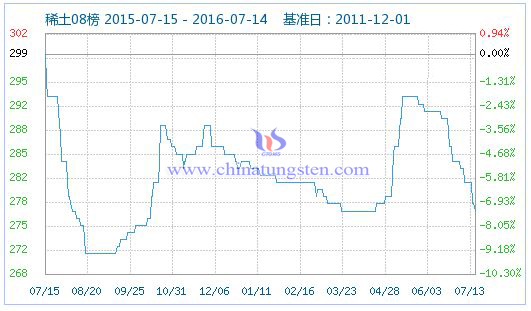 2016年7月14日稀土指数 2016年7月14日稀土指数