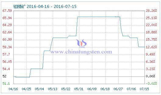 2016年7月15日钼精矿商品指数 2016年7月15日钼精矿商品指数