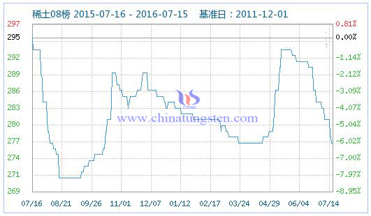 2016年7月15日稀土指数 2016年7月15日稀土指数