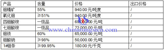 2016年7月22日钼市场最新价格 2016年7月22日钼市场最新价格