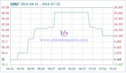 2016年7月21日钼精矿商品指数 2016年7月21日钼精矿商品指数