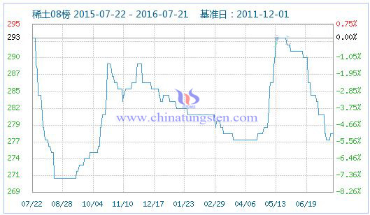 2016年7月21日稀土指数 2016年7月21日稀土指数