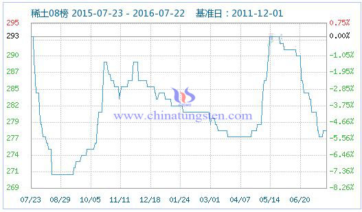 2016年7月22日稀土指数 2016年7月22日稀土指数