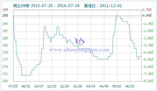 2016年7月25日稀土指数 2016年7月25日稀土指数