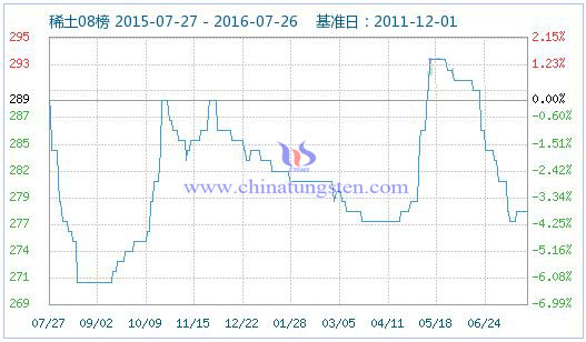 2016年7月26日稀土指数 2016年7月26日稀土指数