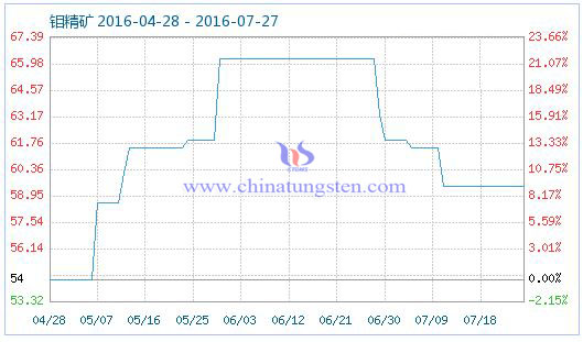 2016年7月26日钼精矿商品指数 2016年7月26日钼精矿商品指数