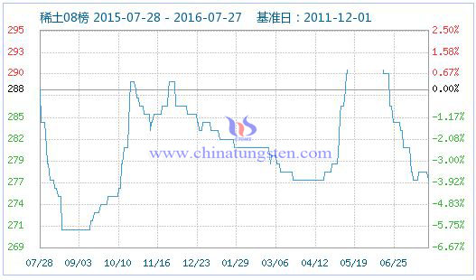 2016年7月27日稀土指数 2016年7月27日稀土指数