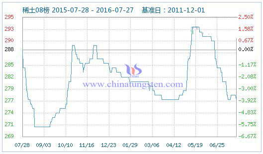2016年7月28日稀土指数 2016年7月28日稀土指数