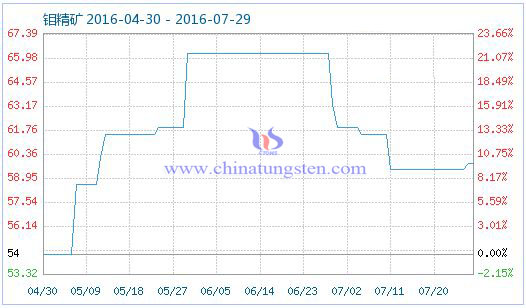 2016年7月29日钼精矿商品指数 2016年7月29日钼精矿商品指数