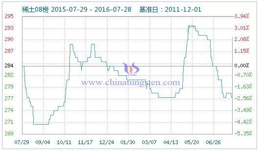2016年7月29日稀土指数 2016年7月29日稀土指数