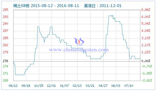 2016年8月11日稀土指数 2016年8月11日稀土指数