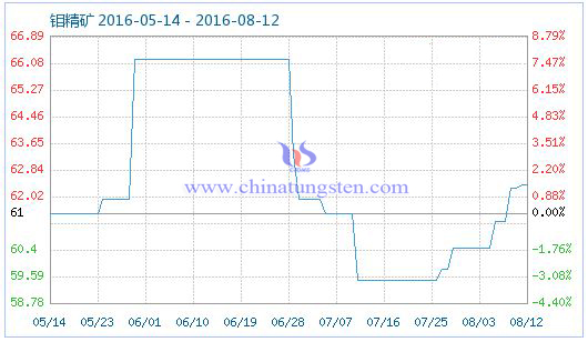 2016年8月12日钼精矿商品指数 2016年8月12日钼精矿商品指数
