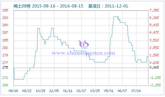 2016年8月15日稀土指数图片 2016年8月15日稀土指数图片