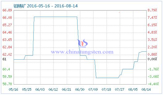 2016年8月15日钼精矿商品指数图片 2016年8月15日钼精矿商品指数图片