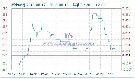 2016年8月17日稀土指数图片 2016年8月17日稀土指数图片