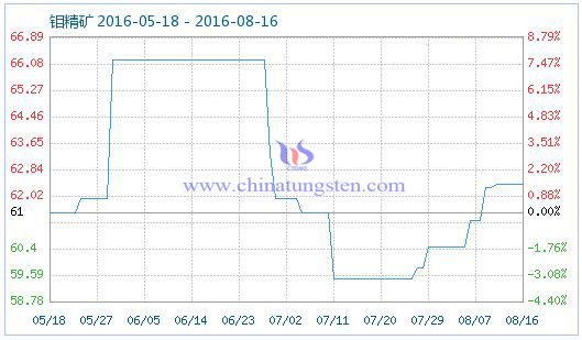 2016年8月17日钼精矿商品指数图片 2016年8月17日钼精矿商品指数图片