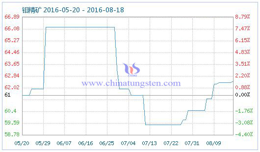 2016年8月18日钼精矿商品指数图片 2016年8月18日钼精矿商品指数图片