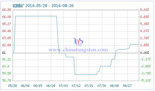 2016年8月26日钼精矿商品指数图片 2016年8月26日钼精矿商品指数图片