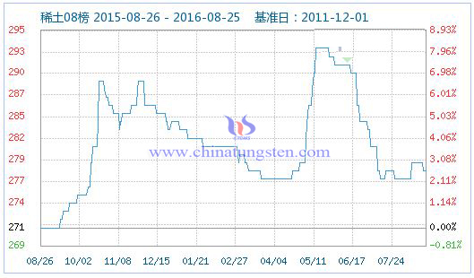2016年8月26日稀土指数图片 2016年8月26日稀土指数图片