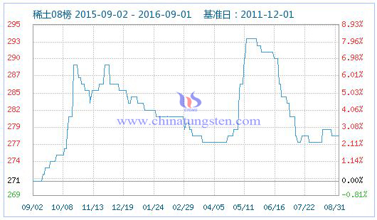 2016年9月1日稀土指数图片 2016年9月1日稀土指数图片