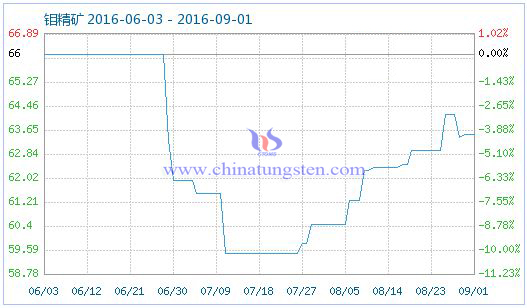 2016年9月1日钼精矿商品指数图片 2016年9月1日钼精矿商品指数图片