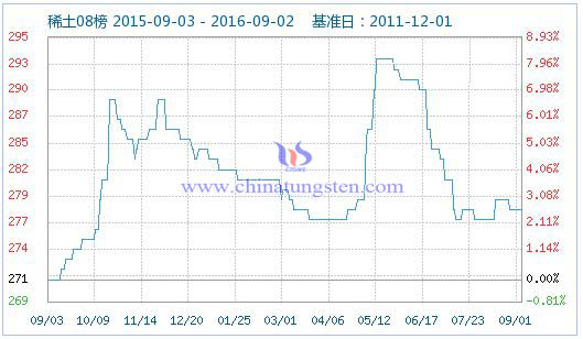 2016年9月2日稀土指数图片 2016年9月2日稀土指数图片
