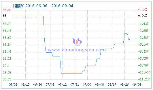 2016年9月5日钼精矿商品指数图片 2016年9月5日钼精矿商品指数图片
