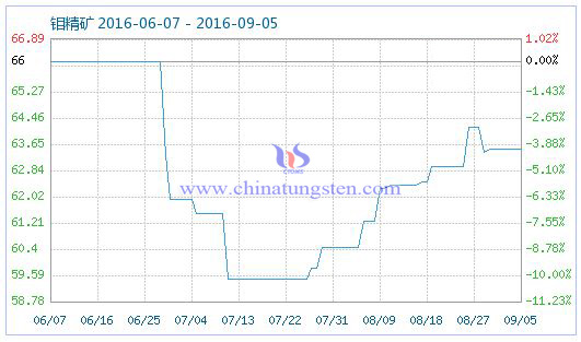 2016年9月6日钼精矿商品指数图片 2016年9月6日钼精矿商品指数图片