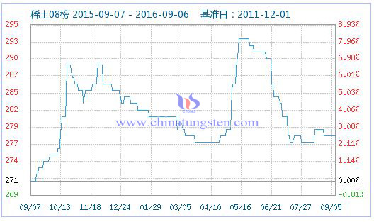 2016年9月6日稀土指数图片 2016年9月6日稀土指数图片