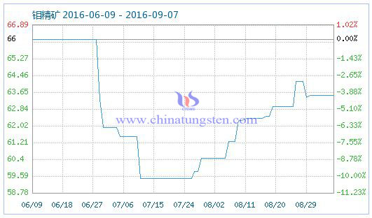2016年9月7日钼精矿商品指数图片 2016年9月7日钼精矿商品指数图片