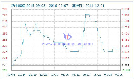 2016年9月7日稀土指数图片 2016年9月7日稀土指数图片