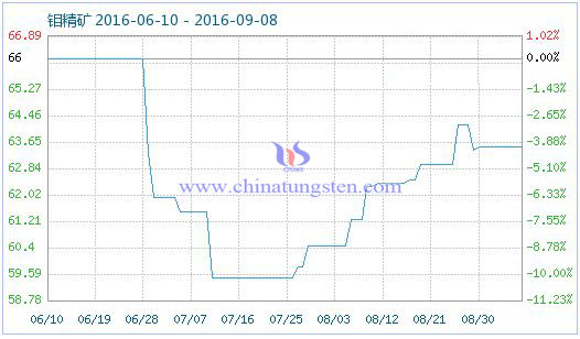 2016年9月8日钼精矿商品指数图片 2016年9月8日钼精矿商品指数图片