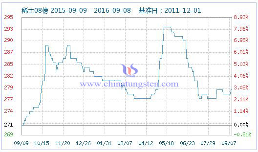 2016年9月8日稀土指数图片 2016年9月8日稀土指数图片